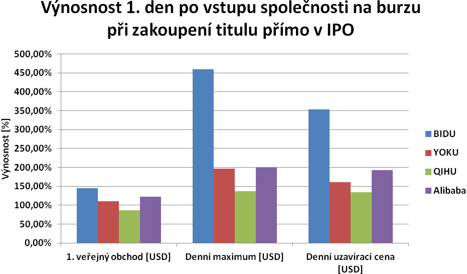 Titul IPO [USD] 1.