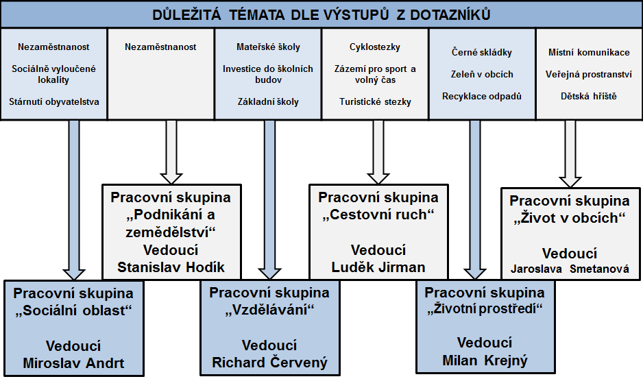 Dotazník byl distribuován v papírové podobě jakou součást prvního vydání Zpravodaje MAS a dostal se tak do každé domácnosti.