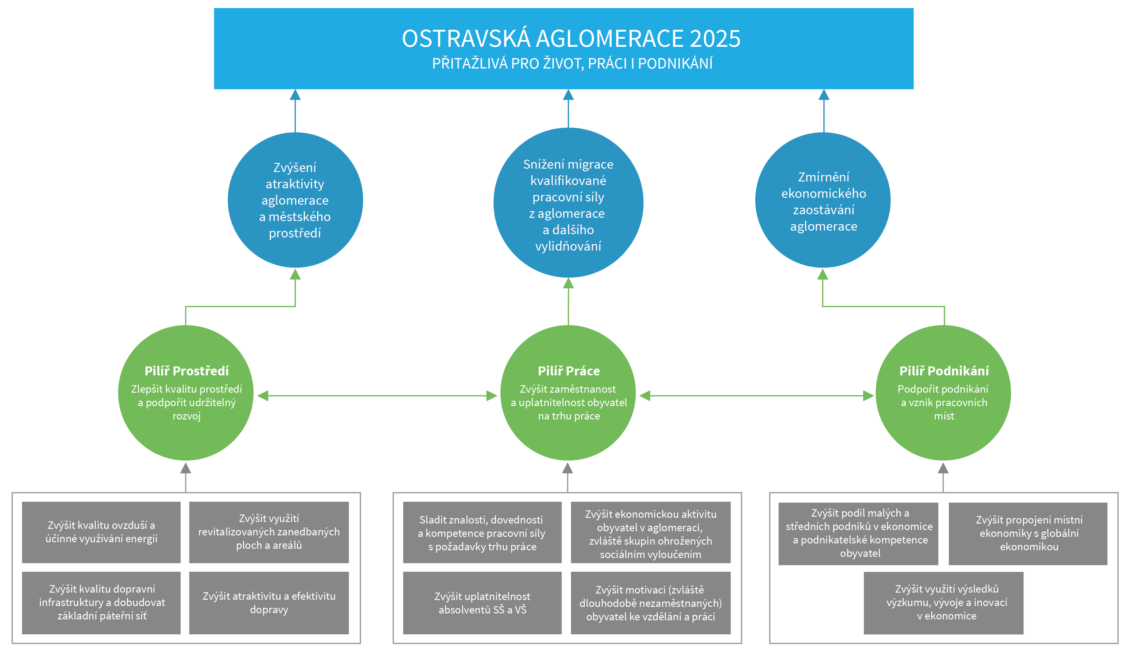 ANALÝZA PROBLÉMŮ A POTŘEB Obrázek 20 Strom cílů ostravské aglomerace;