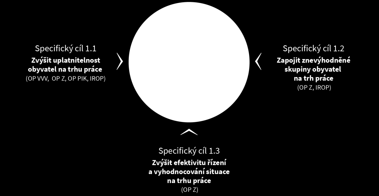 PILÍŘ PRÁCE - ÚVOD 11 Pilíř PRÁCE - Strategický cíl: Zvýšit zaměstnanost a uplatnitelnost obyvatel na trhu práce 11.1 Zdůvodnění strategického cíle ITI PRÁCE 1.