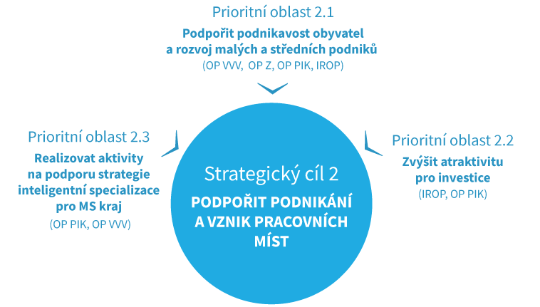 PILÍŘ PODNIKÁNÍ ÚVOD 12 Pilíř PODNIKÁNÍ - Strategický cíl: Podpořit podnikání a vznik pracovních míst 12.