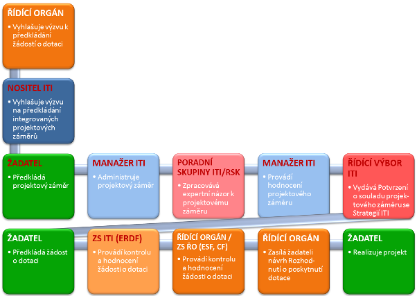 IMPLEMENTAČNÍ STRUKTURA REALIZACE STRATEGIE Obrázek 26 Implementační struktura realizace Strategie ITI Zdroj: vlastní zpracování 16.3.