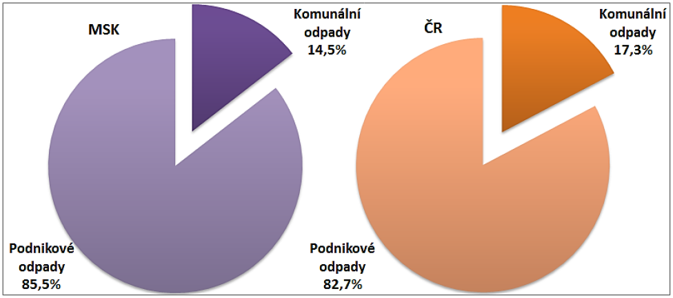 SOCIOEKONOMICKÁ ANALÝZA ŽIVOTNÍ PROSTŘEDÍ kromě realizace projektů na předcházení vzniku odpadů a jejich opětovného využití také na osvětě v oblasti třídění, recyklace apod.