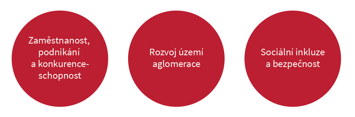 ANALÝZA PROBLÉMŮ A POTŘEB Obrázek 18 Identifikované klíčové problémové oblasti ostravské aglomerace Zpracováním stromu problémů 12 byly u výše uvedených problémových oblastí identifikovány jejich