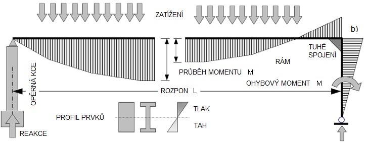 Obr. 19 - Statické schéma ohybově namáhaného prvku (vlevo prostě uložený, vpravo vetknutý) Tyto konstrukce lze dále