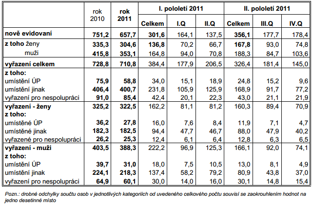 UTB ve Zlíně, Fakulta managementu a ekonomiky 45 Do evidence úřadů práce bylo v roce 2011 nově zaevidováno 657,7 tis. osob, tj. o 93,5 tis. méně než v roce 2010.