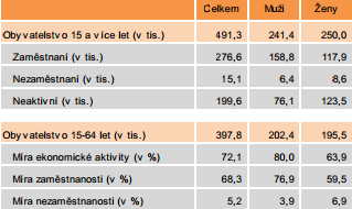 UTB ve Zlíně, Fakulta managementu a ekonomiky 49 8 TRH PRÁCE V PLZEŇSKÉM KRAJI V roce 2011 žilo v Plzeňském kraji 572,9 tis. obyvatel. Z toho 491,3 tis. bylo ve věku 15 a více let.