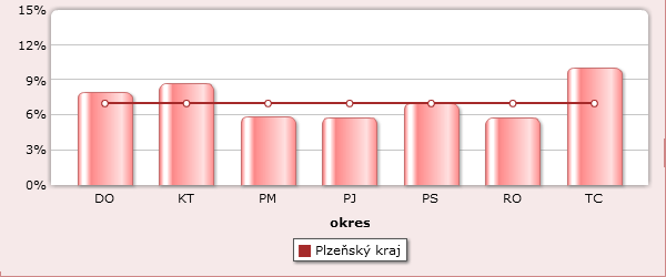 UTB ve Zlíně, Fakulta managementu a ekonomiky 53 kodobé zaměstnání, a dále uchazeči, kteří pobírají peněžitou pomoc v mateřství nebo kterým je poskytována podpora v nezaměstnanosti po dobu mateřské