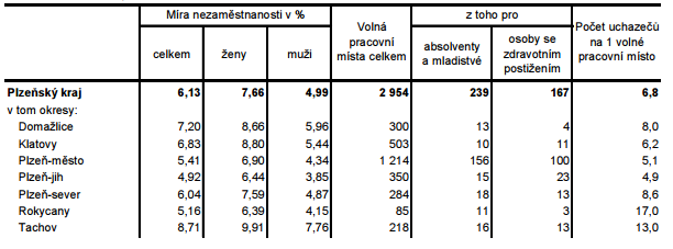 UTB ve Zlíně, Fakulta managementu a ekonomiky 58 Tab. 6 Míra registrované nezaměstnanosti a volná pracovní místa v okresech Plzeňského kraje k 30. 6. 2012 (ČSÚ, 2012) V následující kapitole se zabývám údaji o uchazečích o zaměstnání v Plzeňském kraji.