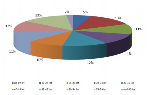 UTB ve Zlíně, Fakulta managementu a ekonomiky 60 Obr. 15 Věková struktura uchazečů o zaměstnání v Plzeňském kraji k 31. 12.