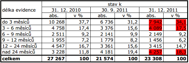 evidenci dobu kratší než 3 měsíce (34,1 %), druhou nejpočetnější skupinu tvořili uchazeči pobývající v evidenci déle než 24 měsíců (18,3 %).