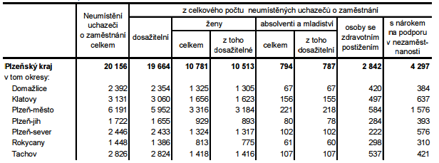 UTB ve Zlíně, Fakulta managementu a ekonomiky 62 Na 1 volné pracovní místo připadlo nejvíce uchazečů v okrese Rokycany (17,0) a Tachov (13,0), nejméně okrese Plzeň-jih (4,9) a Plzeň-město (5,1).