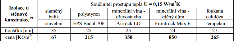 fyzikální vlastnosti součinitel prostupu tepla. U=0,13 W/m2K (výsledky pro pasivní dům) Slaměná stěna tl.