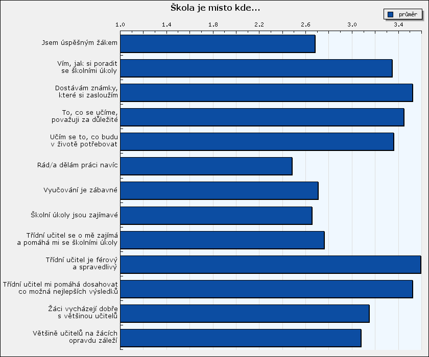 Vyhodnocení dotazníku Škola je místo kde... Sloupce grafu představují průměry zvolených odpovědí na dané otázky.