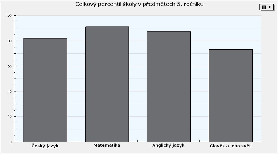 Celkové vyhodnocení - grafy Graf 1: Průměrná úspěšnost školy v předmětech