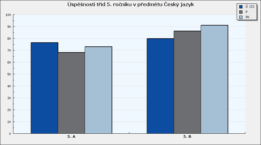 Český jazyk Souhrnné vyhodnocení tříd v předmětu - graf Graf 3: