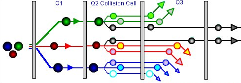 LC/MS/MS: Product ion scan Q1: izolace iontu (SIM) Q2: fragmentace iontu Q3: TIC detekce Instrumentace: Tripple Quad, Q-To; Ion Trap (až MS 10 ) s vyšším MS n klesá citlivost!