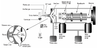 ICP-MS (Indukčně vázaná plazma hmotnostní spektrometrie) ICP torch tvorba iontů Zdroj: Agilent-Technologies ICP-MS (Indukčně vázaná plazma hmotnostní