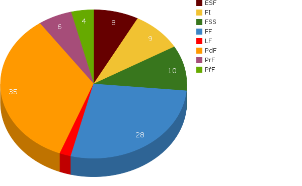 Zraková postižení a jejich statistiky Počet studentů se