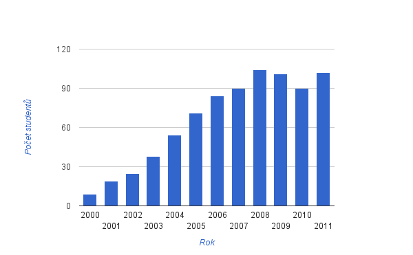 Vývoj počtu studentů se zrakovým