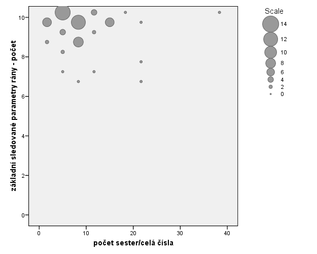 Tabulka 20: Statistické testování rozsahu hodnocených parametrů rány v závislosti na velikosti ADP Pearsonovo R signifikance testu Základní sledované parametry rány - počet -0,058 0,634 Specifické