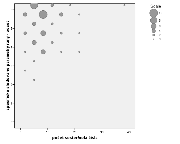 Graf 16: Rozsah hodnocených specifických parametrů rány v závislosti na velikosti ADP Statistickým testováním bylo zjišťováno, zda rozsah hodnocených parametrů rány nezávisí na velikosti agentury