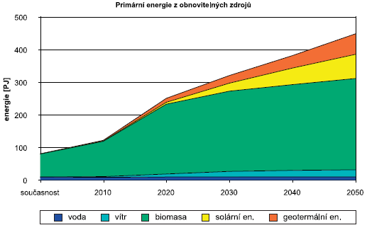 předpoklad vyuţití obnovitelných zdrojů v PJ (1 PJ = 10 15 ) podle představ NEK (Nezávislé odborné komise pro posuzování energetických potřeb České republiky v dlouhodobém časovém horizontu - tzv.