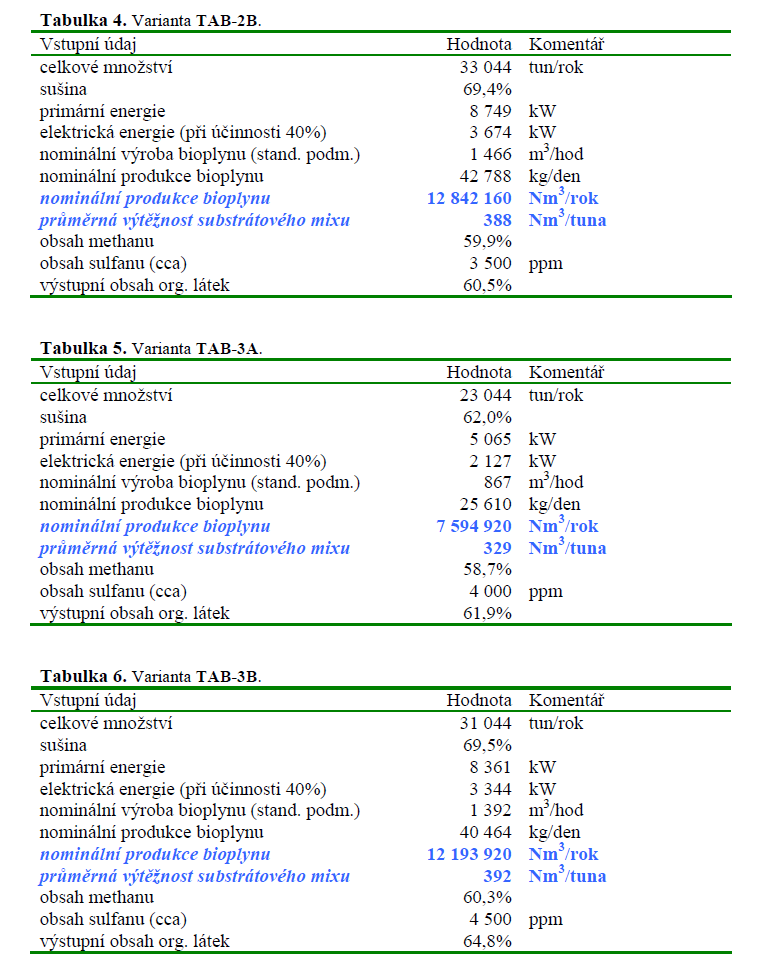 Výtěžnost bioplynu na
