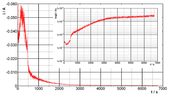 Při elektrochemické redukci v aprotickém prostředí jsou stabilizovány meziprodukty aniontového charakteru, protoţe nedostatek protonů v roztoku brání jejich rychlé protonizaci a tím i další redukci.