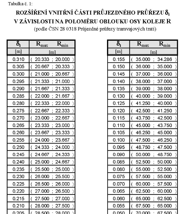 Úloha 2 Návrh parametry oblouku 2.