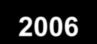 Percentilové rozložení porodní hmotnosti u narozených dívek v ČR 2000-2006 4500 4000 3500 3000 2500 2000 1500 1000 500