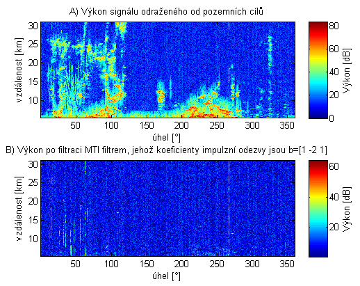 Obrázek 20 - Výkon signálu před a po filtraci MTI (data z radaru krátkého dosahu poskytla firma RETIA, a.s.). 3.