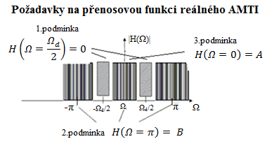 4 Návrh reálného AMTI s konstantní periodou vysílání Aby byl filtr reálný a jeho skupinové zpoždění konstantní, musí být splněna sudá symetrie koeficientů.