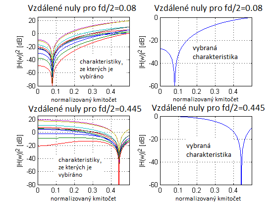 Obrázek 36 zachycuje výběr optimální přenosové charakteristiky dle uvedeného postupu.