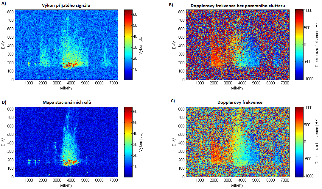 Obrázek 48 - Analýza dat pro tvorbu map clutteru. Obrázek A) představuje výkon přijatého signálu. Obrázek B) znázorňuje Dopplerovy frekvence pohyblivých cílů po filtraci MTI filtrem.
