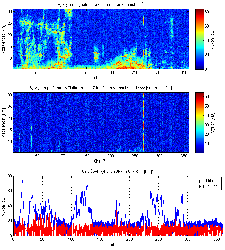 Obrázek 56 - Výkon přijatého signálu zaznamenaný radarem s krátkým dosahem (před a po MTI filtraci). Obrázek 57 zachycuje srovnání účinnosti Dopplerovské filtrace pro dva různé systémy.