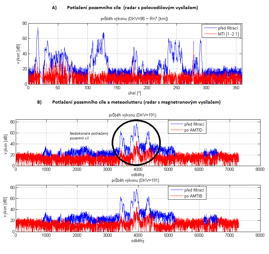 Obrázek 57 - Srovnání účinnosti Dopplerovské filtrace pro radar s magnetronovým vysílačem a radar s polovodičovým vysílačem. 6.