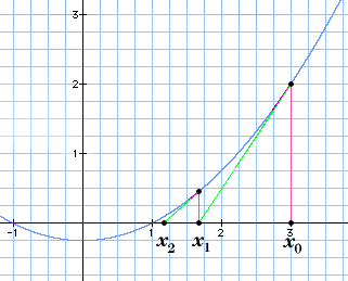 Návrh algoritmů Příklad Hledání kořenů kvadratické rovnice Newtonovou metodou Hlavní myšlenka: Nejprve se nalezne odhad