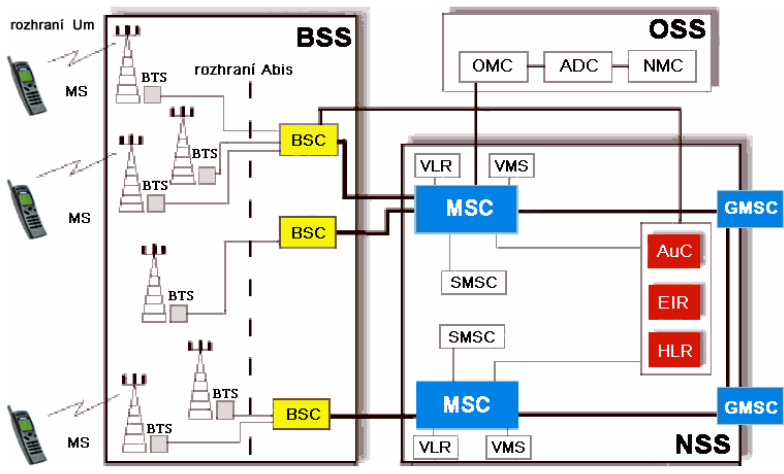UTB ve Zlíně, Fakulta aplikované informatiky, 2013 15 Obrázek 3 Schéma GSM [8] 2.2.1 Mobile Station Jak již je z předchozích slov patrné, externí uživatel GSM sítě komunikuje skrze mobilní stanici tedy MS Mobile Station.
