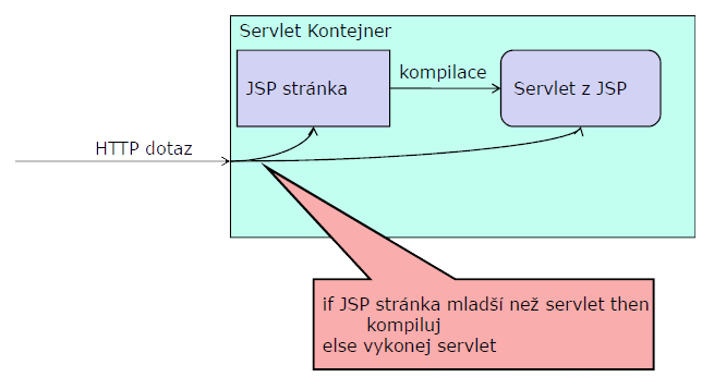 je v podobě modelu do view vrstvy, kde se zobrazí za pomoci JSP tagů (rozšíření se jmenuje JSTL) - JSP se při prvním použití kompiluje a vytvoří se Servlet, který dělá to, co uměla původní JSP