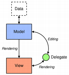 Koncept model view Data nejsou vkládána přímo do widgetů. Data jsou organizována do struktur modelů. O zobrazení se starají view widgety.