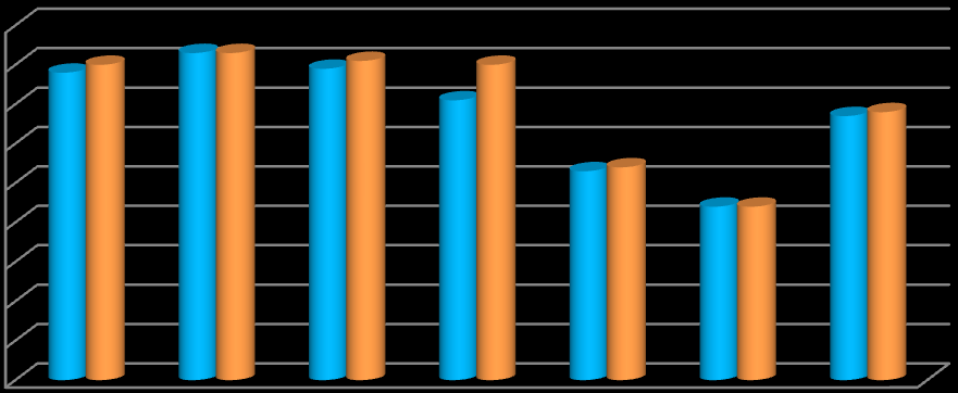 Míra nezaměstnanosti [%] Míra nezaměstnanosti 9 8 7 6 5 4 3 2 1 0 2003 2004 2005 2006 2007 2008 2009 Rok Česká republika celkem Jihomoravský kraj Graf 20: Míra nezaměstnanosti (Vlastní zpracování) Z