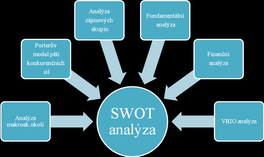 Analýzy jsou zaměřeny do všech oblastí činností podniku, tedy na její finance, výrobu, vedení, oblast zákazníků, konkurenčních podniků, aj.