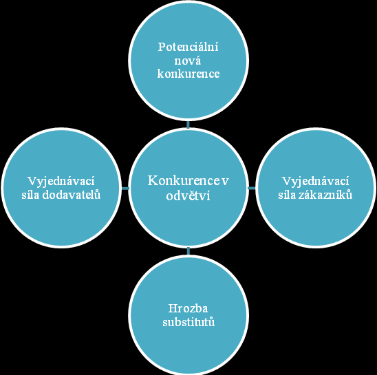 2.2.2 Porterův model Porterův model pěti konkurenčních sil analyzuje vnější okolí, které je v bezprostřední blízkosti daného podniku.