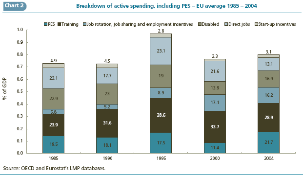 Graf 11: Rozdělení aktivních výdajů, včetně veřejných služeb zaměstnanosti - průměr EU 1985-2004 PES = veřejné služby zaměstnanosti, Výcvik, Střídání práce, sdílení pracovních míst a zaměstnanecké