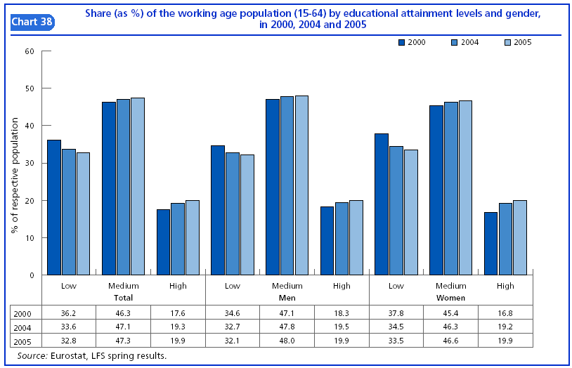 7. Vzdělávání, výcvik a celoživotní vzdělávání A. Vzdělávání V roce 2005 mělo jen základní vzdělání okolo 33 % obyvatel EU v produktivním věku, středoškolské 47 % a vysokoškolské 20 %.