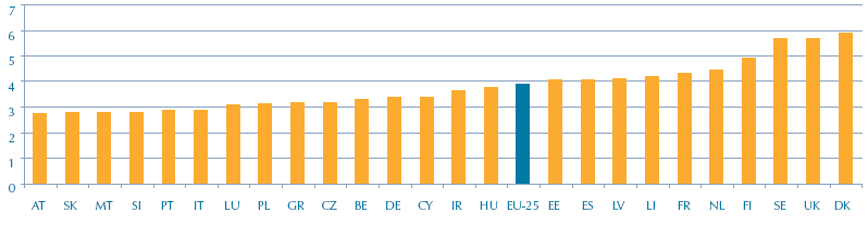 Graf 20: Průměrný počet zaměstnání do současné doby, na zaměstnance a stát Zdroj: Eurobarometr (2006) 10.