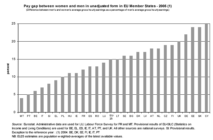 Graf 22: Rozdíly v odměňování žen a mužů: Vývoj rozdílů v odměňování žen a mužů v EU 25, EU 15, Německu, Itálii, Portugalsku a Velké Británii, 1994-2004 Zdroj: Evropská komise "Rozdíly v odměňování