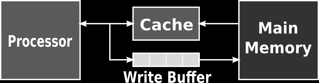 Write Buffer a Cache Prostřednictvím Write bufferu se provádí aktualizace pomalé paměti bez nutnosti čekání procesoru na její dokončení.