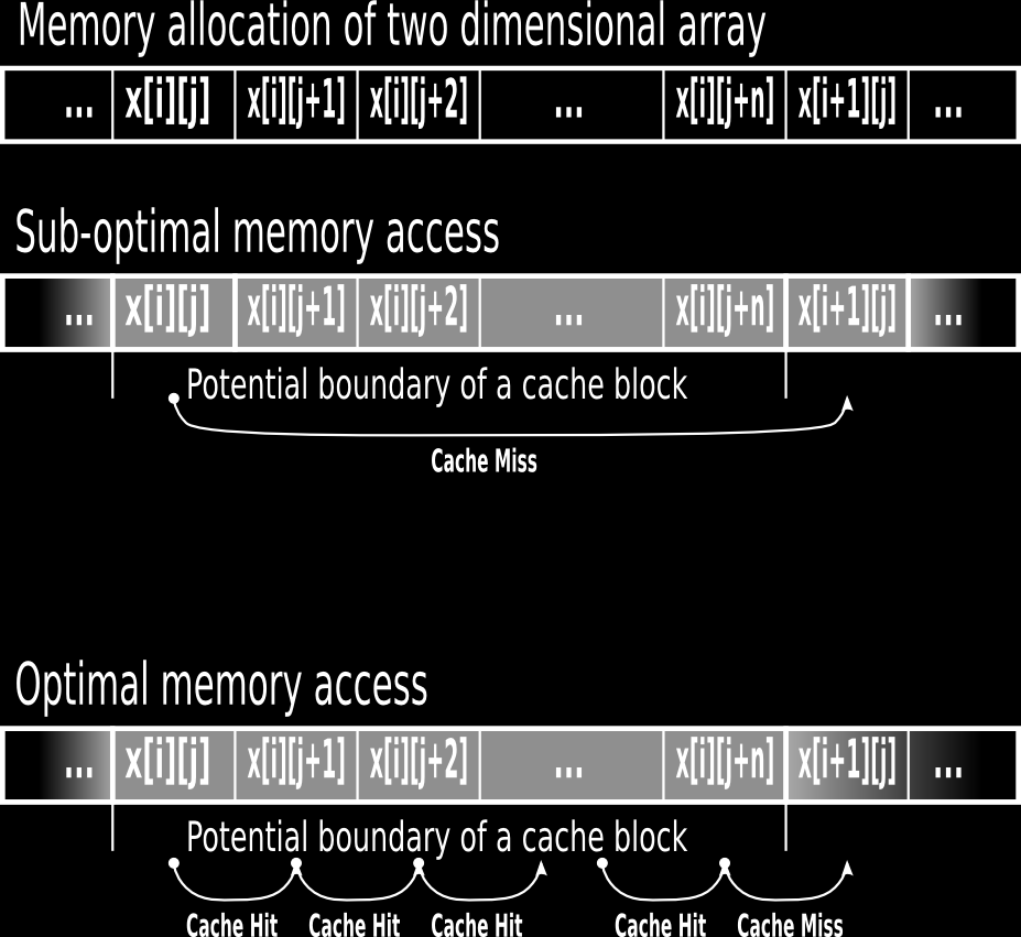 Cache a optimalizace provádění smyček Neoptimální varianta for (j=0; j<100; j++) { for (i=0; i<5000; i++){ x[i][j]++; } } Přístup k prvkům pole neodpovídá jejich fyzické organizaci Velká vzdálenost